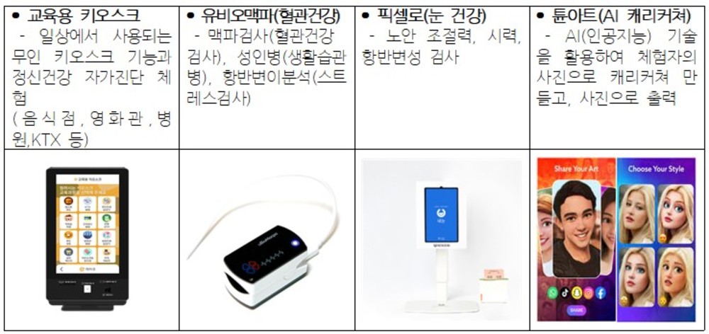 교육용 키오스크 :
일상에서 사용되는 무인 키오스크 기능과 정신건강 자가진단 체험 (음식점,영화관,병원, KTX 등)
유비오맥파(혈관건강)  :맥파검사(혈관건강검사), 성인병(생활습관병),황반변이분석(스트레스검사)
픽셀로(눈건강) :노안 조절력, 시력, 황반변성 검사
륜아트(AI 캐리커쳐) :  AI(인공지능) 기술을 활용하여 체험자의 사진으로 캐리커쳐를 만들고, 사진으로 출력