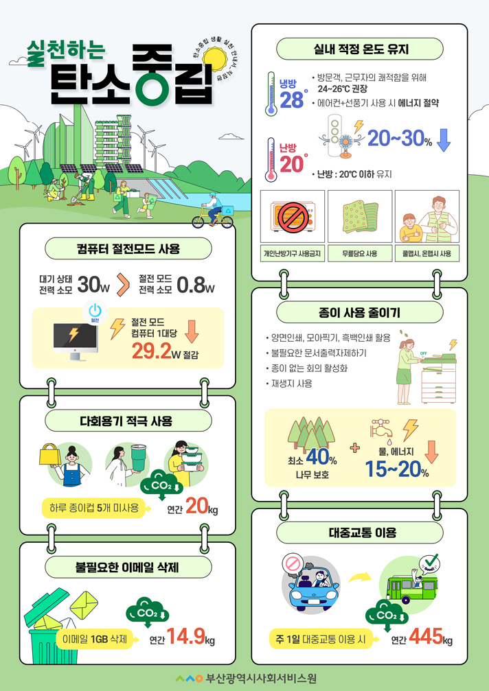 실천하는탄소중립탄소중립생활실천안내서-직장편 · 컴퓨터 절전모드 사용대기상태 30w는 절전 모드,전력 소모 0.8w절전 모드 컴퓨터 1대당 29.2w절감 ·다회용기 적극 사용하루 종이컵 5개 미사용-CO2하락 연간 20kg · 불필요한 이메일 삭제이메일 1GB 삭제-CO2하락 연간 14.9kg· 실내 적정 온도 유지냉방28° - 방문객, 근무자의 쾌적함을 위해24~26권장-에어컨+선풍기 사용 시 에너지 절약난방20°- 난방: 20°C 이하 유지개인난방기구 사용금지, 무릎담요 사용, 쿨맵시, 온맵시 사용· 종이 사용 줄이기-양면인쇄, 모아찍기, 흑백인쇄 활용-불필요한 문서출력자제하기-종이 없는 회의 활성화-재생지 사용최소 40% 나무 보호와 물, 에너지15~20%감소 · 대중교통 이용주 1일 대중교통 이용 시-CO2하락 연간 445kg 부산광역시사회서비스원